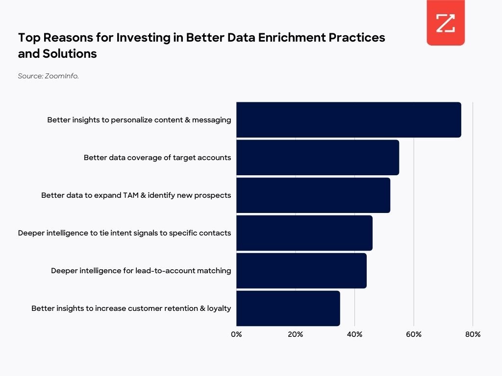 Top reasons in better data enrichment practices and solutions.