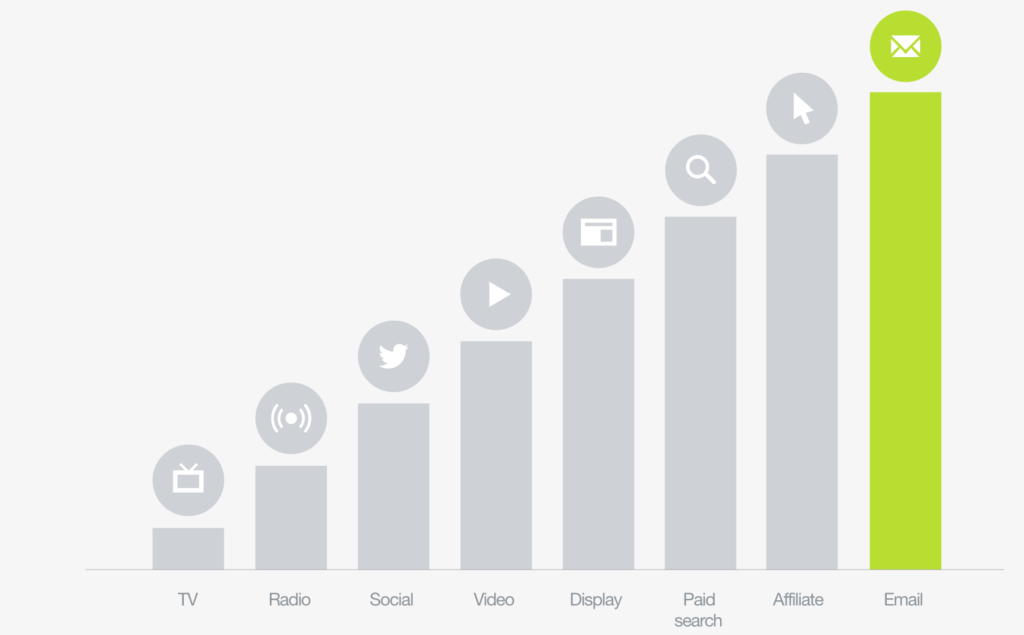 Graph showing the dominance of email marketing over other mediums.
