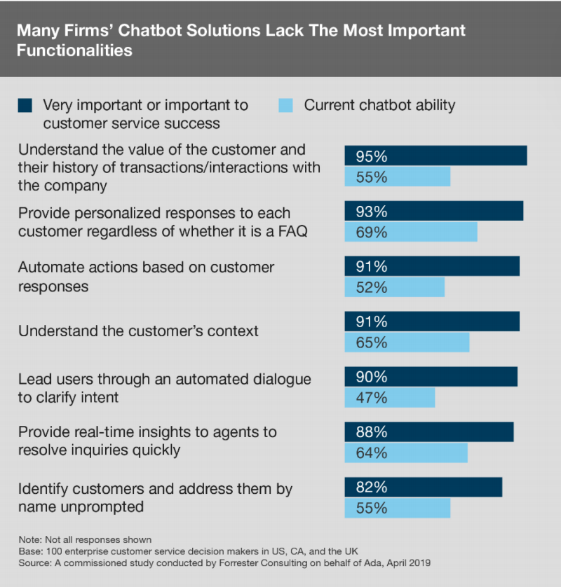 Chart describes how chatbots lack important functionality.
