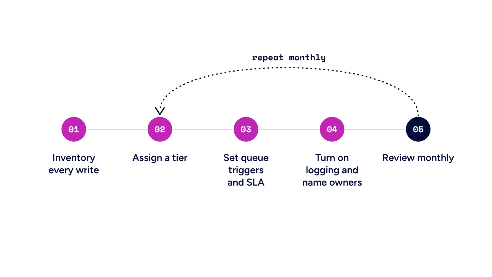 Five steps to roll out tiered AI agent autonomy