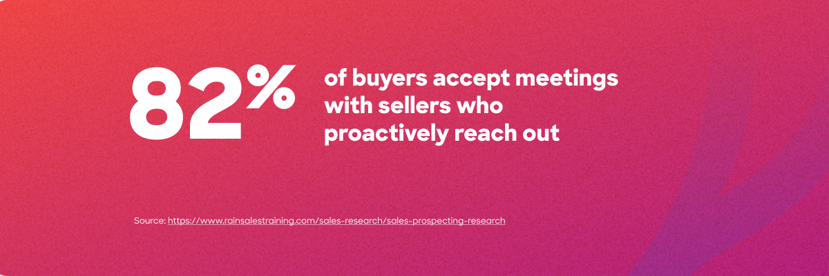 82% of buyers accept meetings with sellers who proactively reach out.