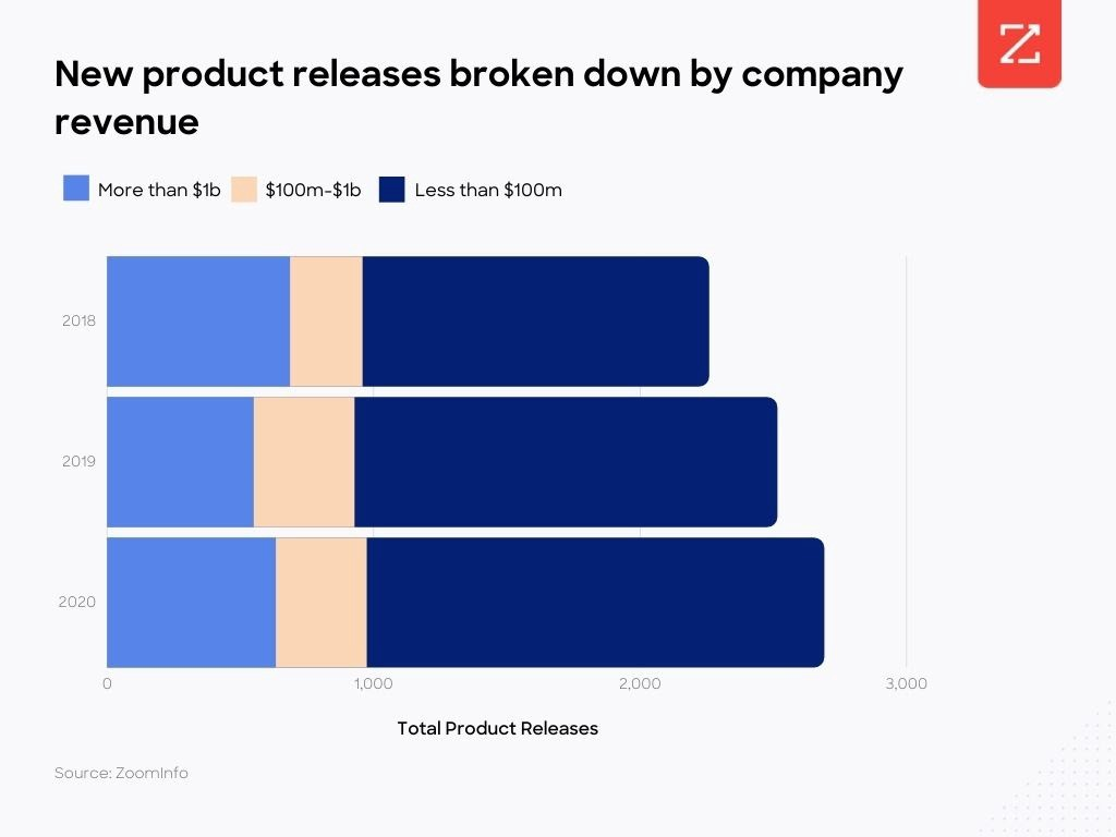 Chart showing distribution of new product releases by company revenue.