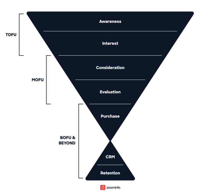 Demand generation and lead generation are interdependent: demand generation attracts leads at different funnel stages to expand your audience, while lead generation occurs in the upper funnel to convert prospects into qualified leads.
