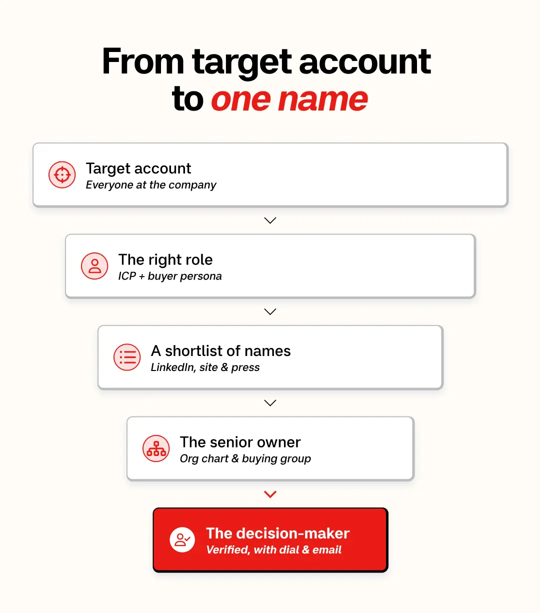 From target account to one name (1)