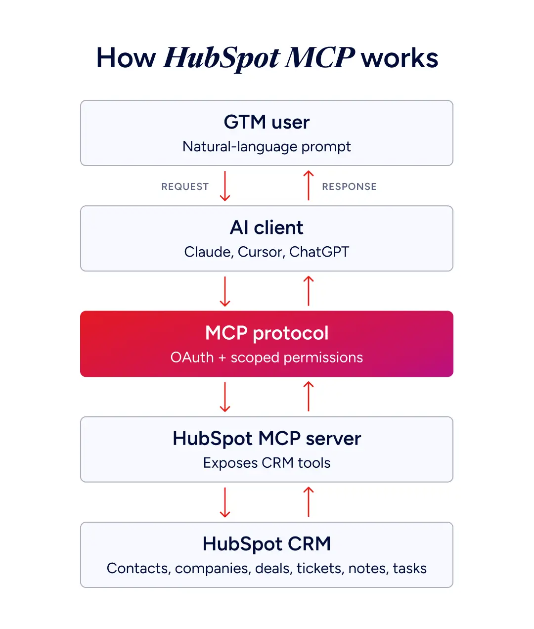 How HubSpot MCP works