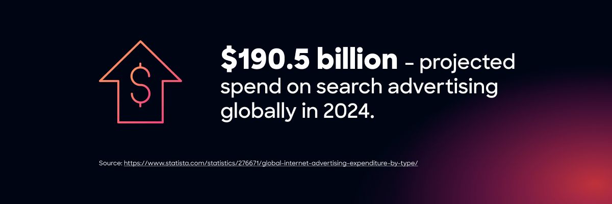 $190.5 billion projected spend on search advertising globally in 2024.