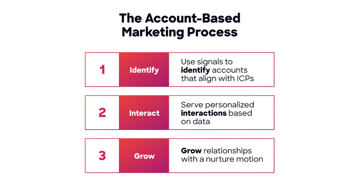 Account-Based Marketing: Keys to a Winning ABM Strategy