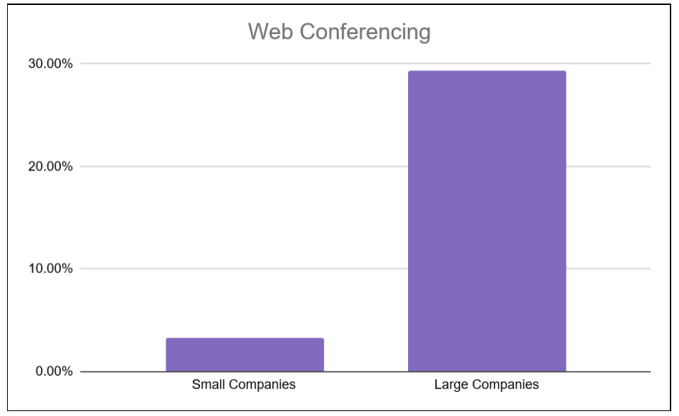 Chart comparing web conferencing adopting between big and small companies.