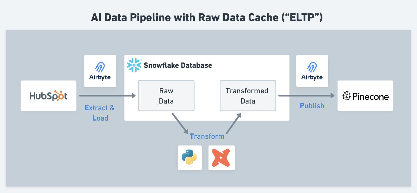 hubspot-snowflake-integration-4
