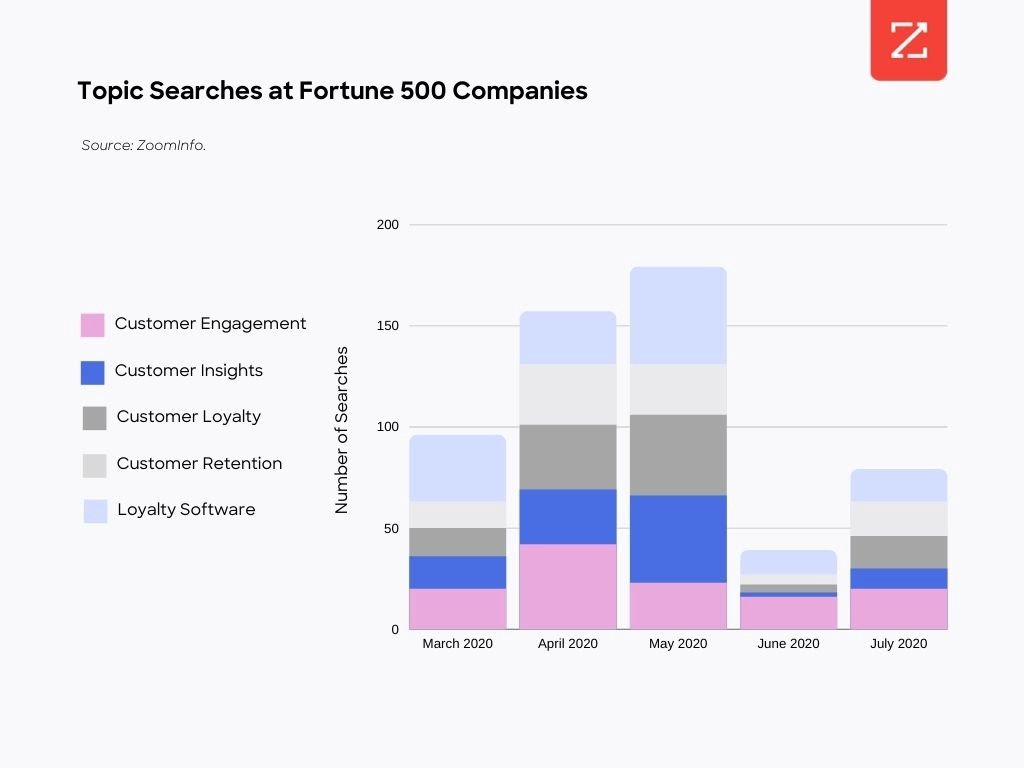 This chart shows how much Fortune 500 companies searched for loyalty-based topics during 2020.