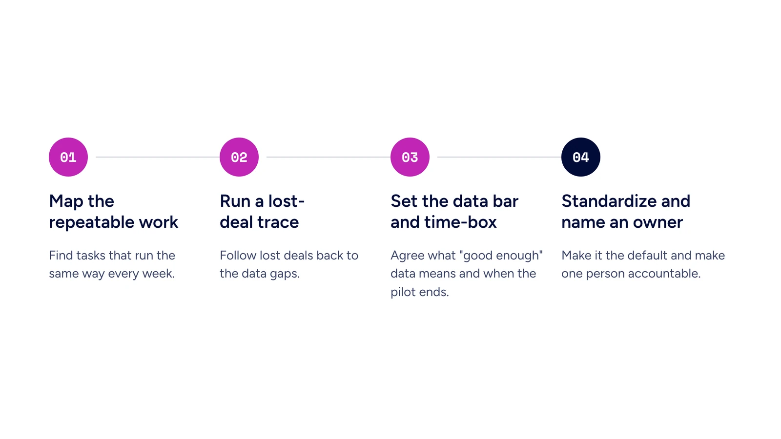 Four-step AI adoption framework for marketing ops