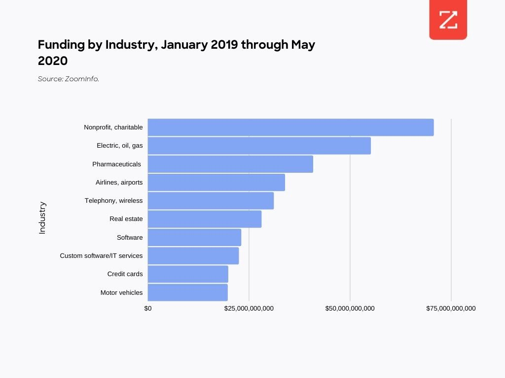 This chart breaks down funding by industry from January 2019 through May 2020.