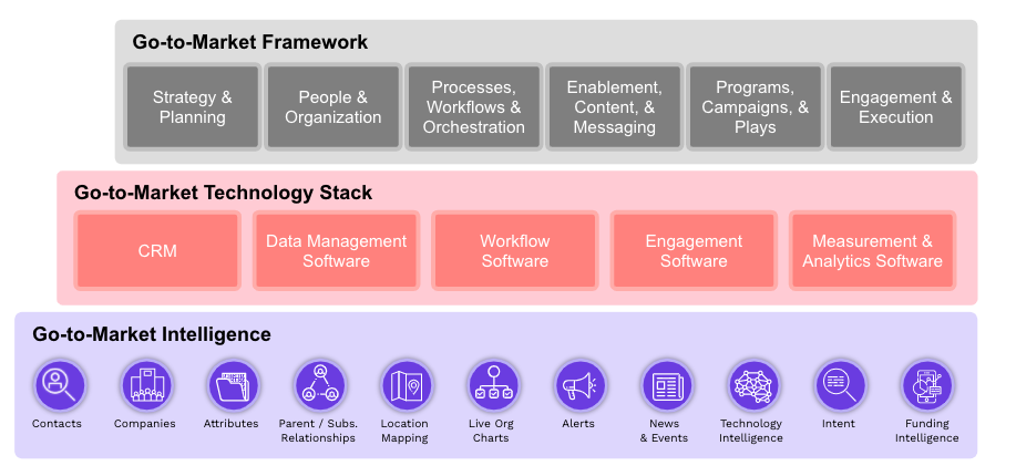 Graphic depicting stages of the go-to-market motion.