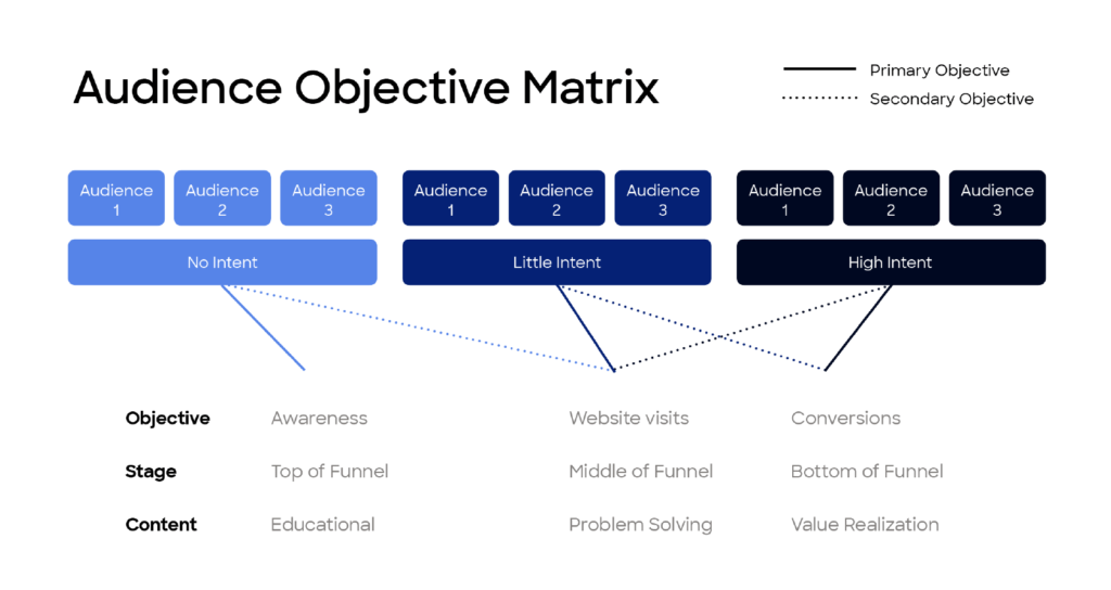 Chart depicting an audience objective matrix.