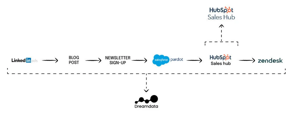 dreamdata-vs-hockeystack-image23