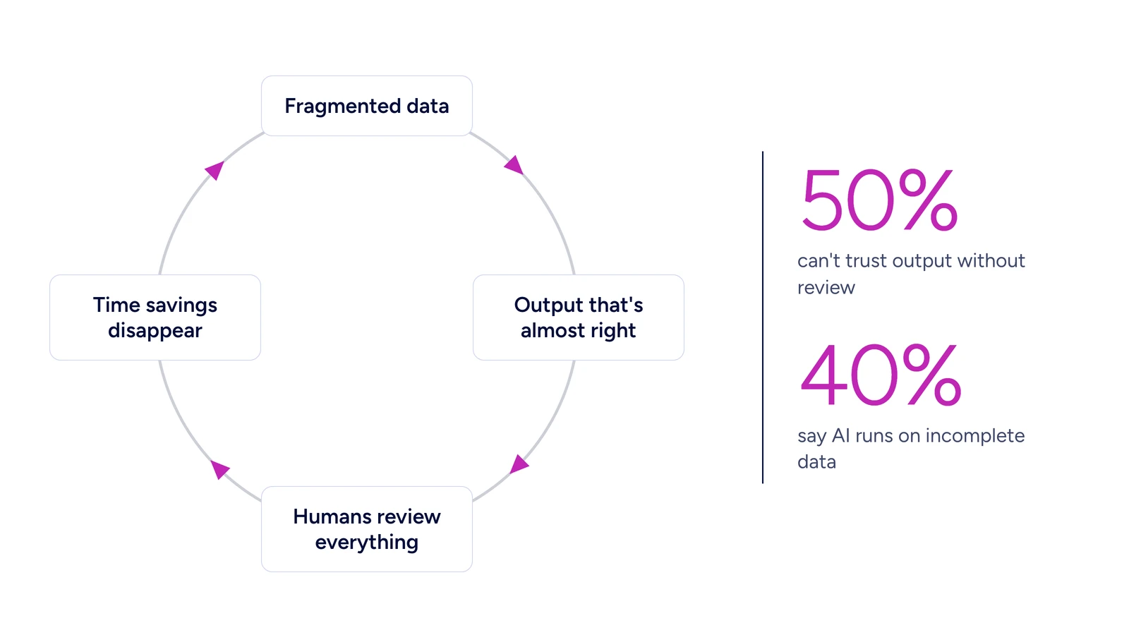 Why AI pilots in marketing ops stall