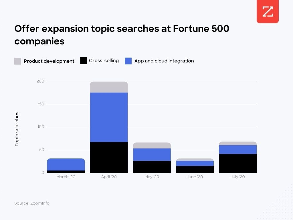 Graphic depicting offer expansion stats at Fortune 500 companies.