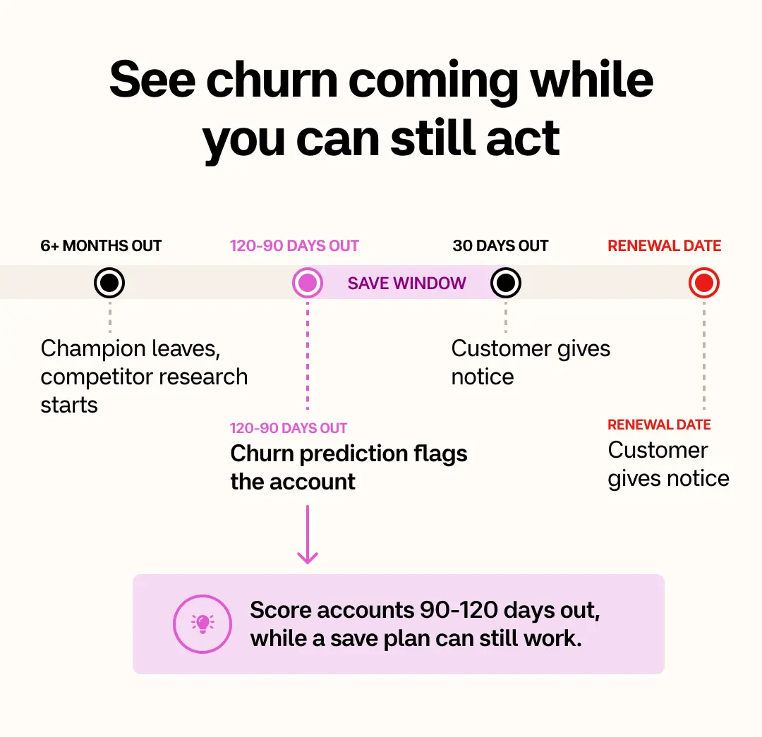 See churn coming while you can still act