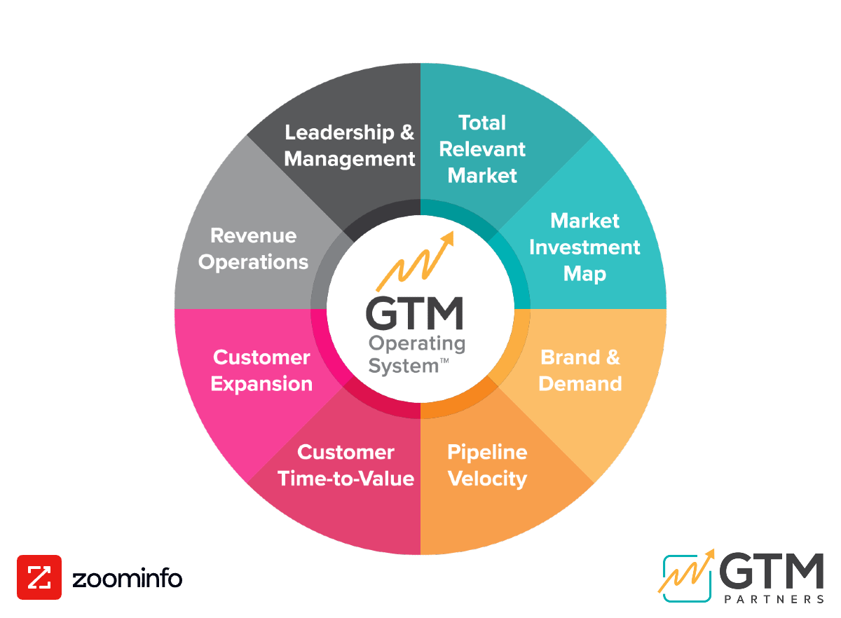 gtm-operation-system