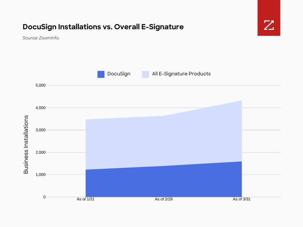 DocuSign Installations vs. Overall E-Signature