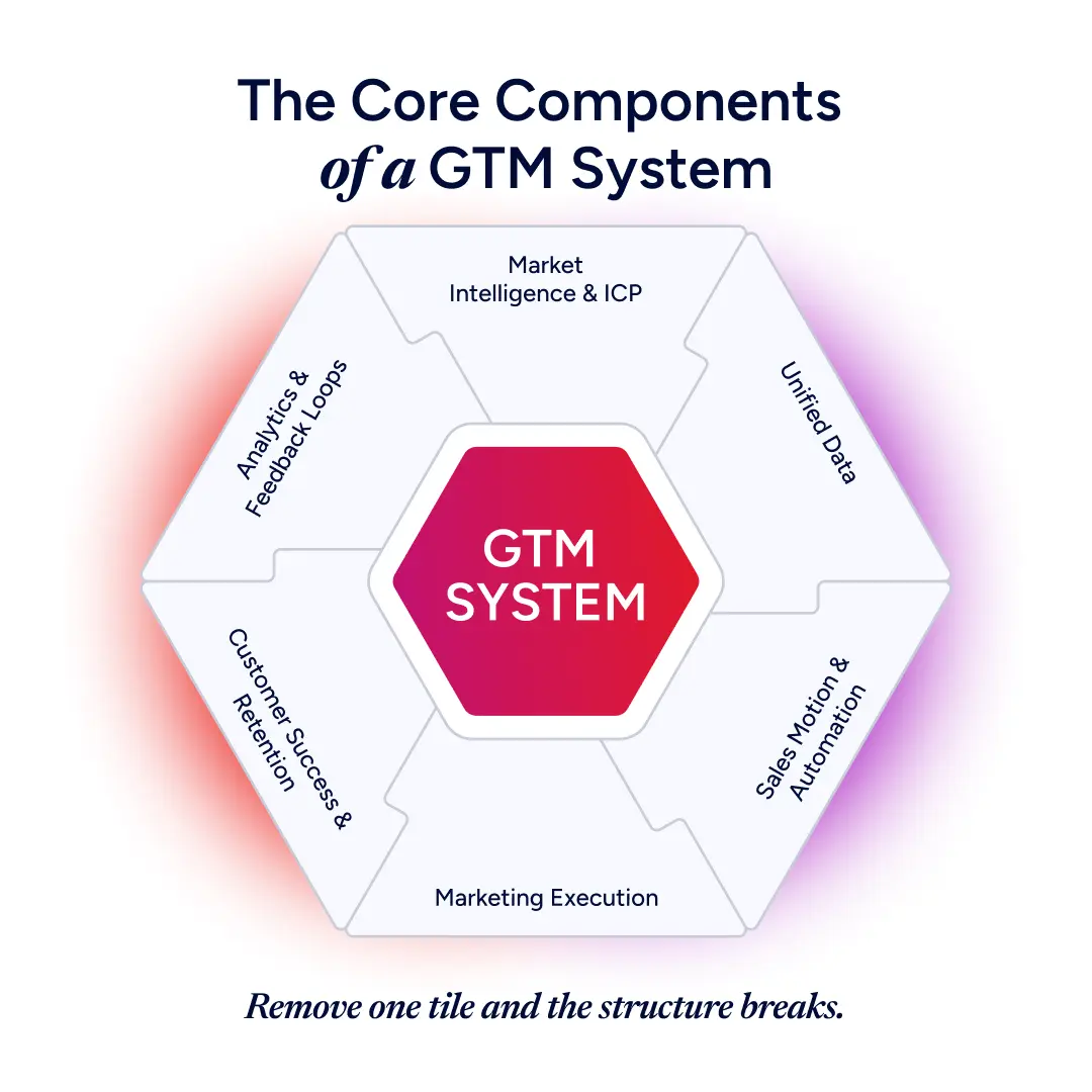 The Core Components of a GTM System