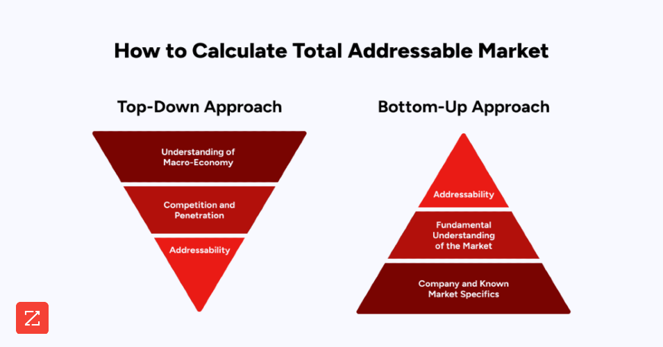 Two different ways of approaching TAM analysis: Top down and bottom up.
