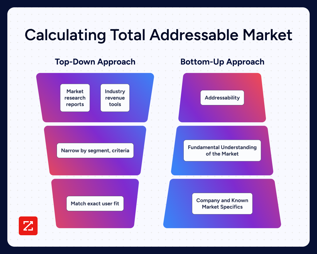 Two different ways of approaching TAM analysis: Top down and bottom up.