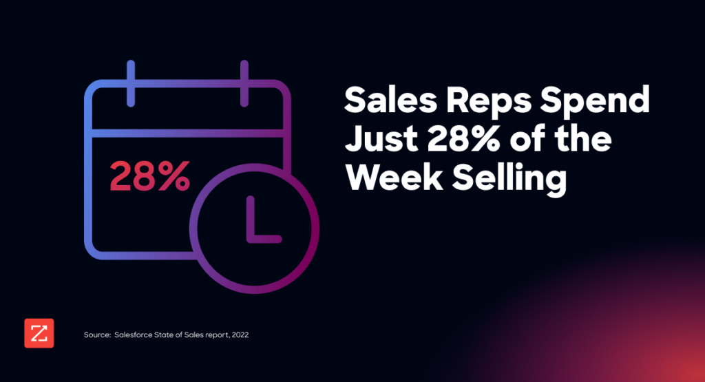 Sales Reps Spend Just 28% of the Week Selling