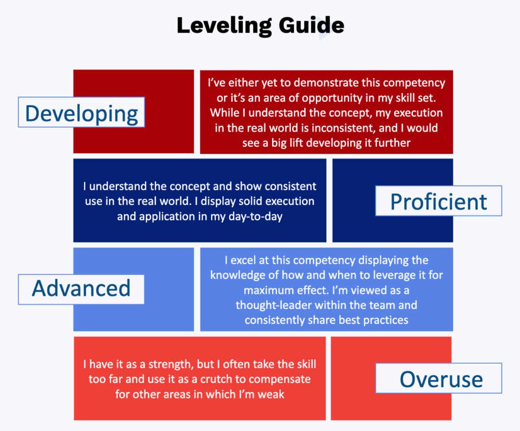 Leveling guide: Developing, Proficient, Advanced, Overuse.