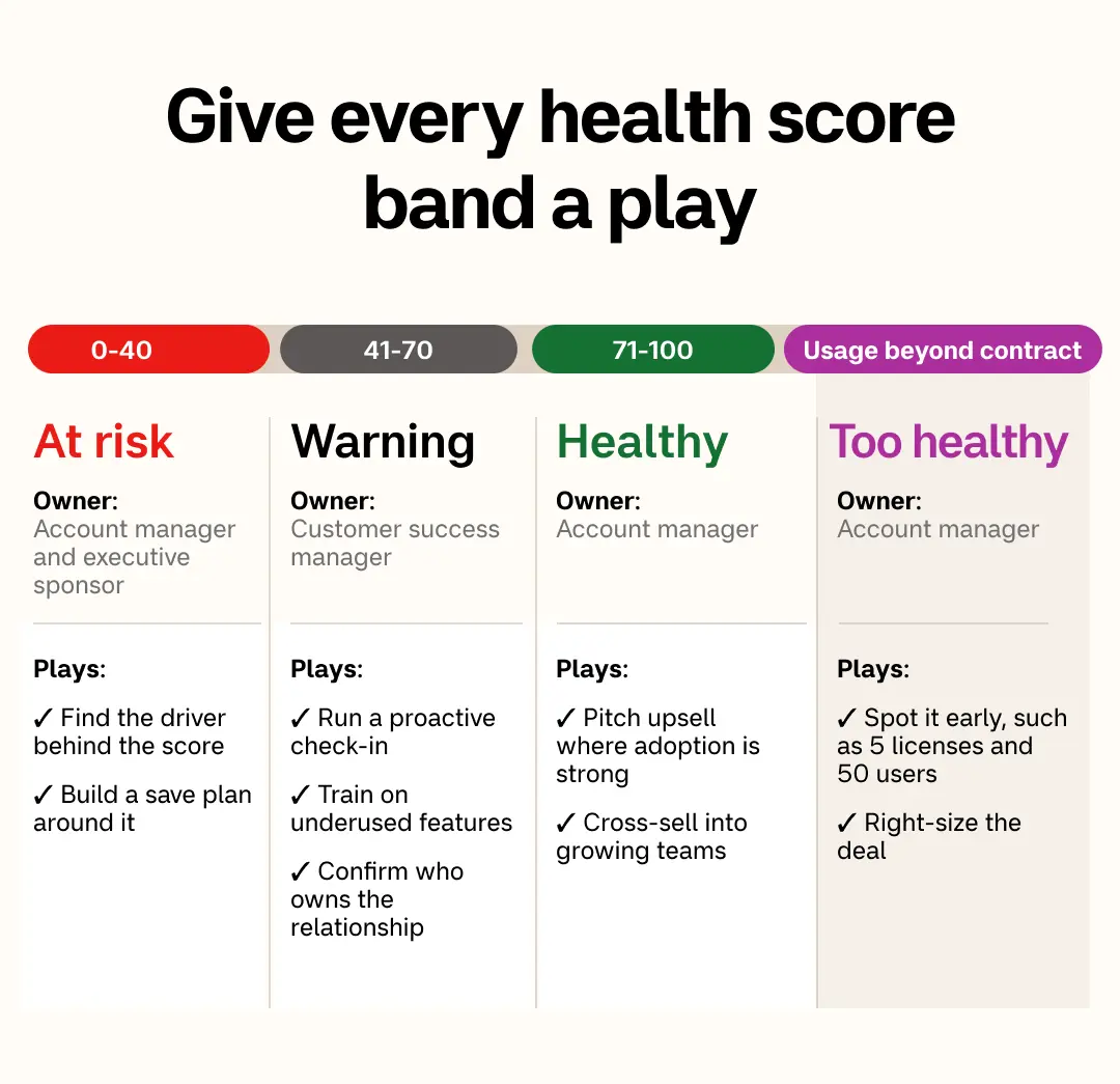 Give every health score band a play