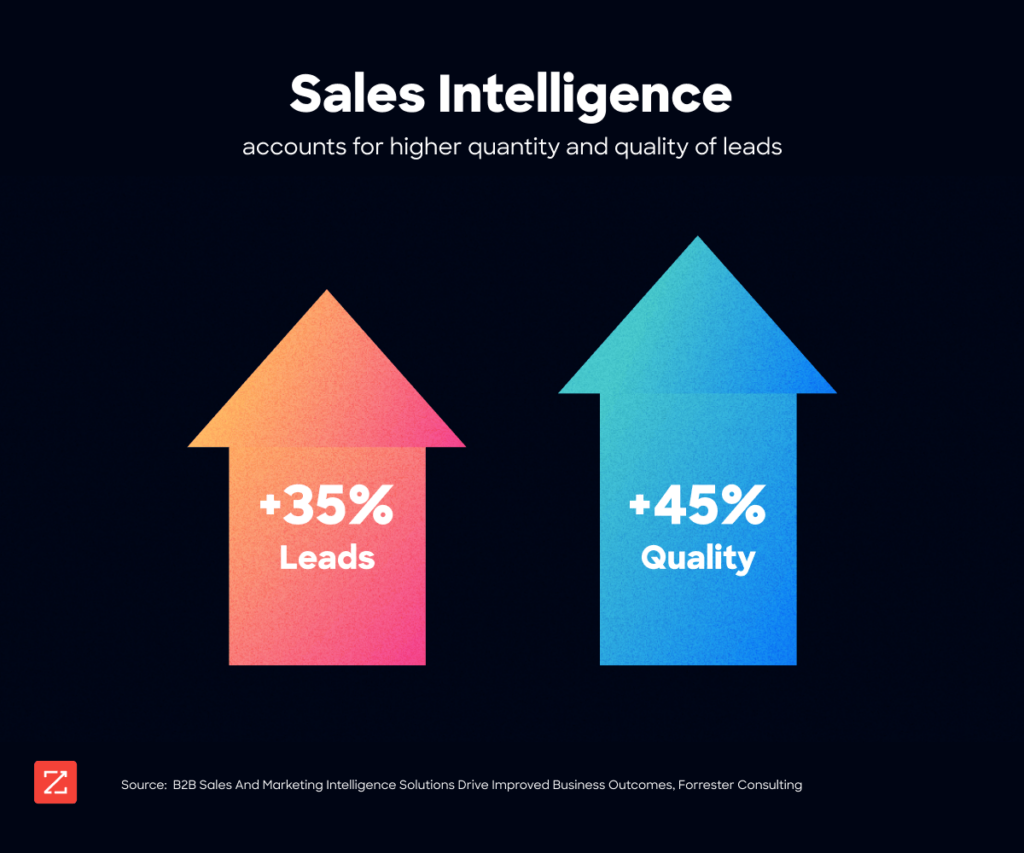 Sales intelligence accounts for a higher quantity and quality of leads, according to a report published in partnership with Forrester Consulting.