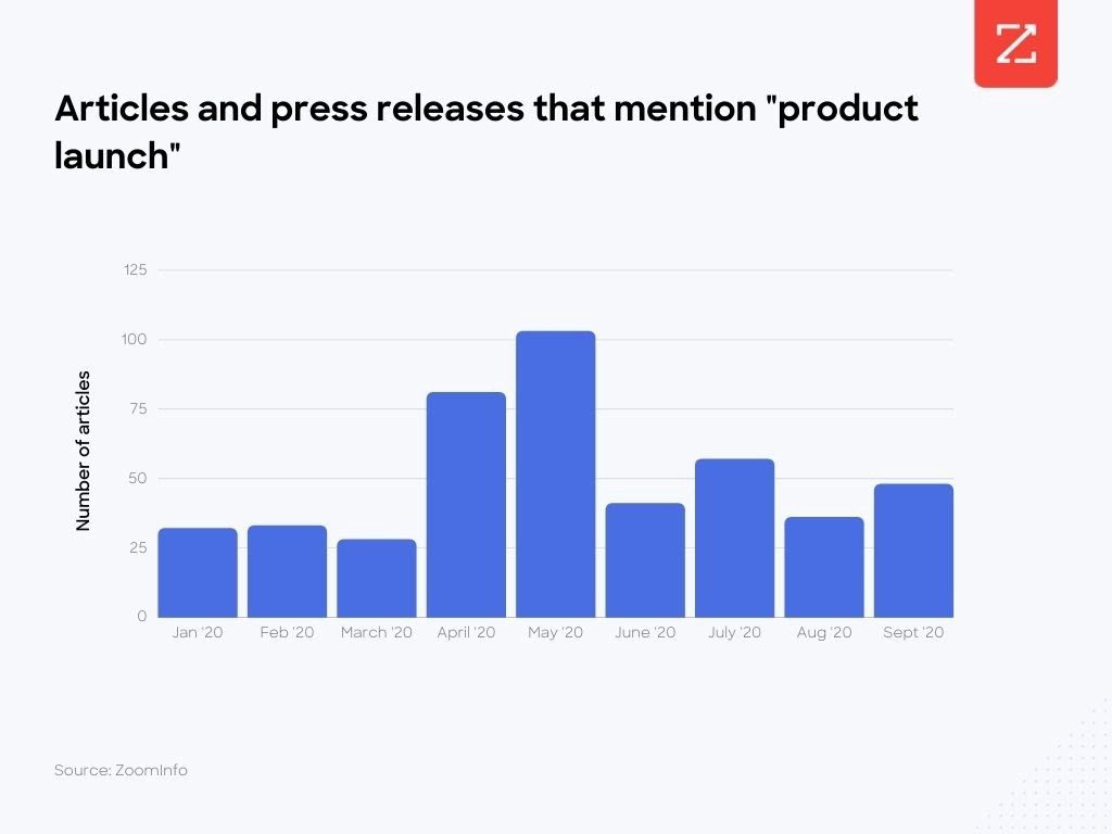 Chart depicting mentions of product launches in media and press releases.