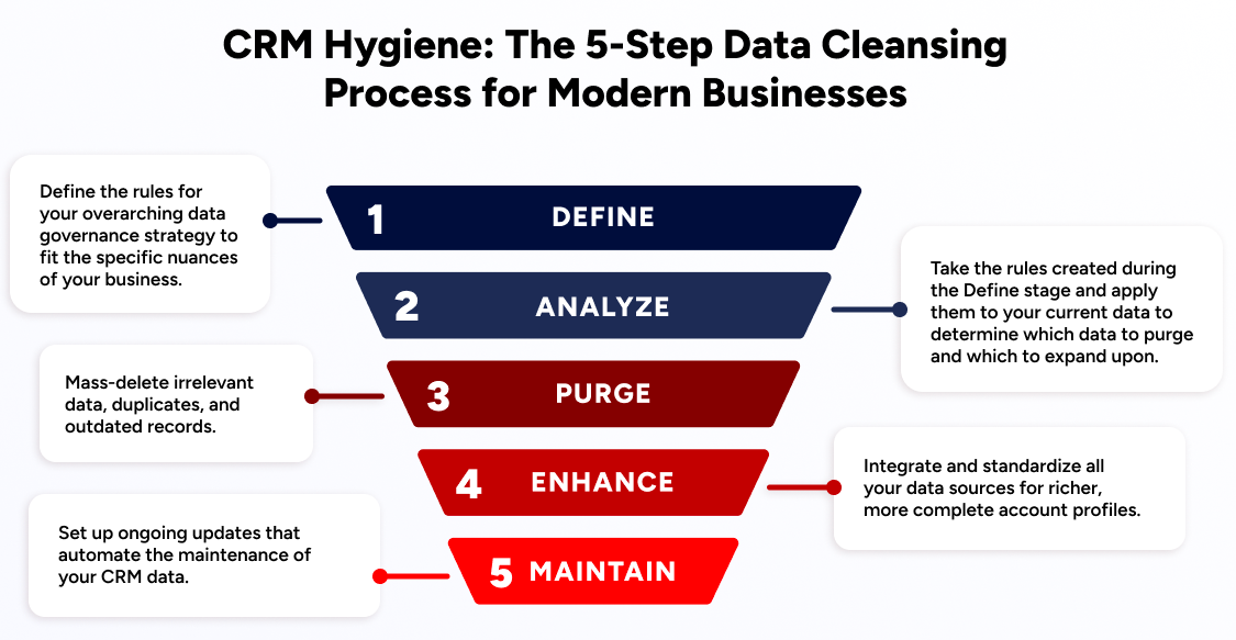 Maintain: Keeping Your CRM Data Perpetually Clean and Current