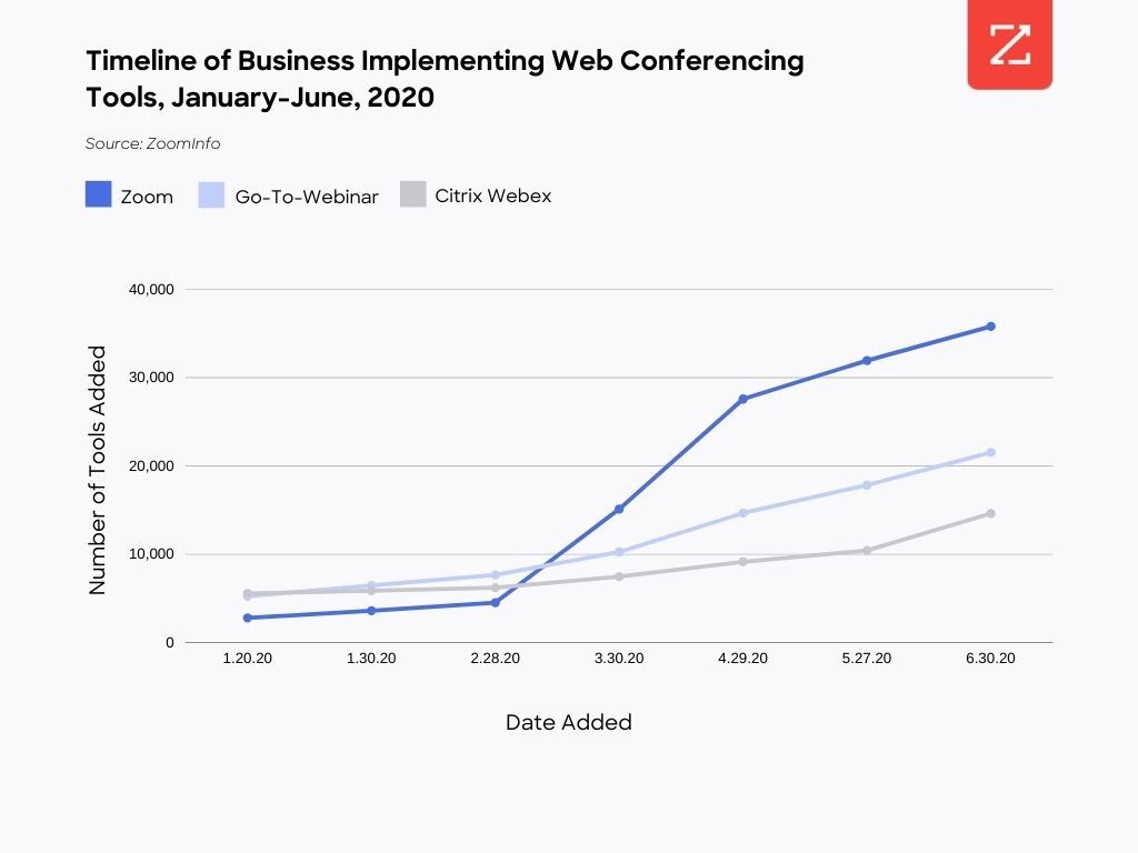 Chart showing a spike in web conferencing tools post-Covid.