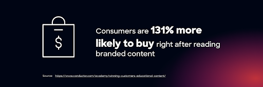 According to research by Conductor, consumers are 131% more likely to buy right after reading branded content.