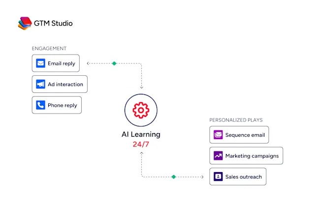 activecampaign-vs-marketo-image9