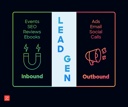 Events, SEO, reviews and Ebooks can generate inbound leads. Ads, emails, social media and cold calling are ways to generate outbound leads.