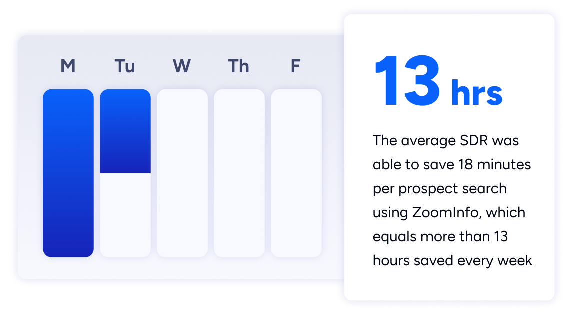 The average Sales Development Rep is able to save 18 minutes of prospect research using ZoomInfo, which averages out to more than 13 hours a week.