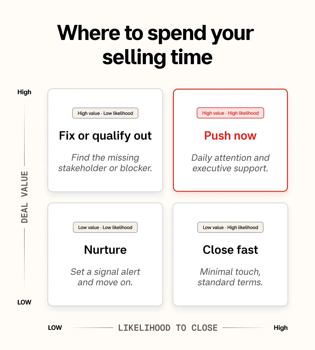 Deal prioritization matrix