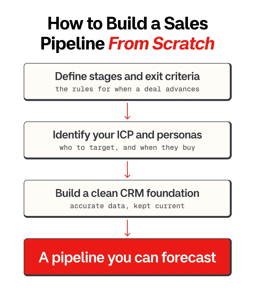 How to Build a Sales Pipeline From Scratch