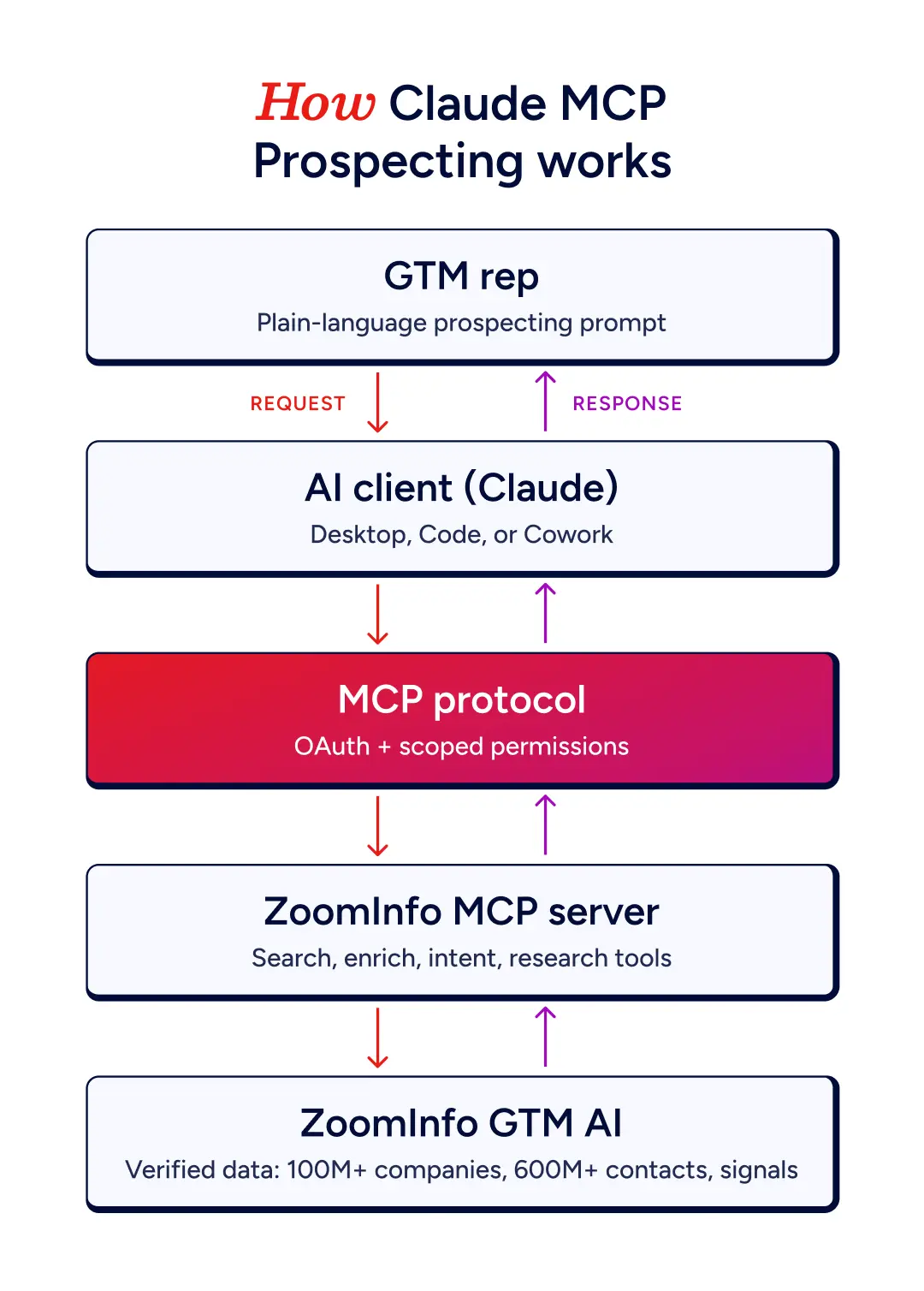 How Claude MCP Prospecting Works