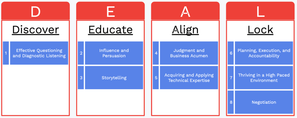Deal: Discover, Educate, Align, Lock