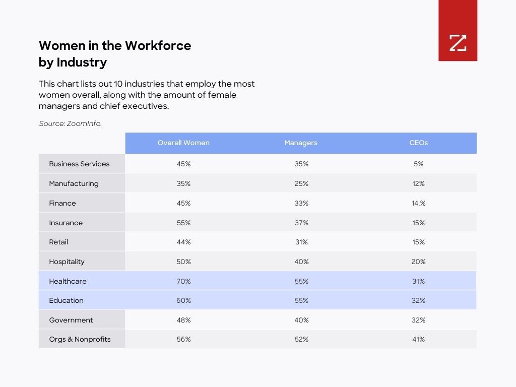 Women in the Workforce by Industry