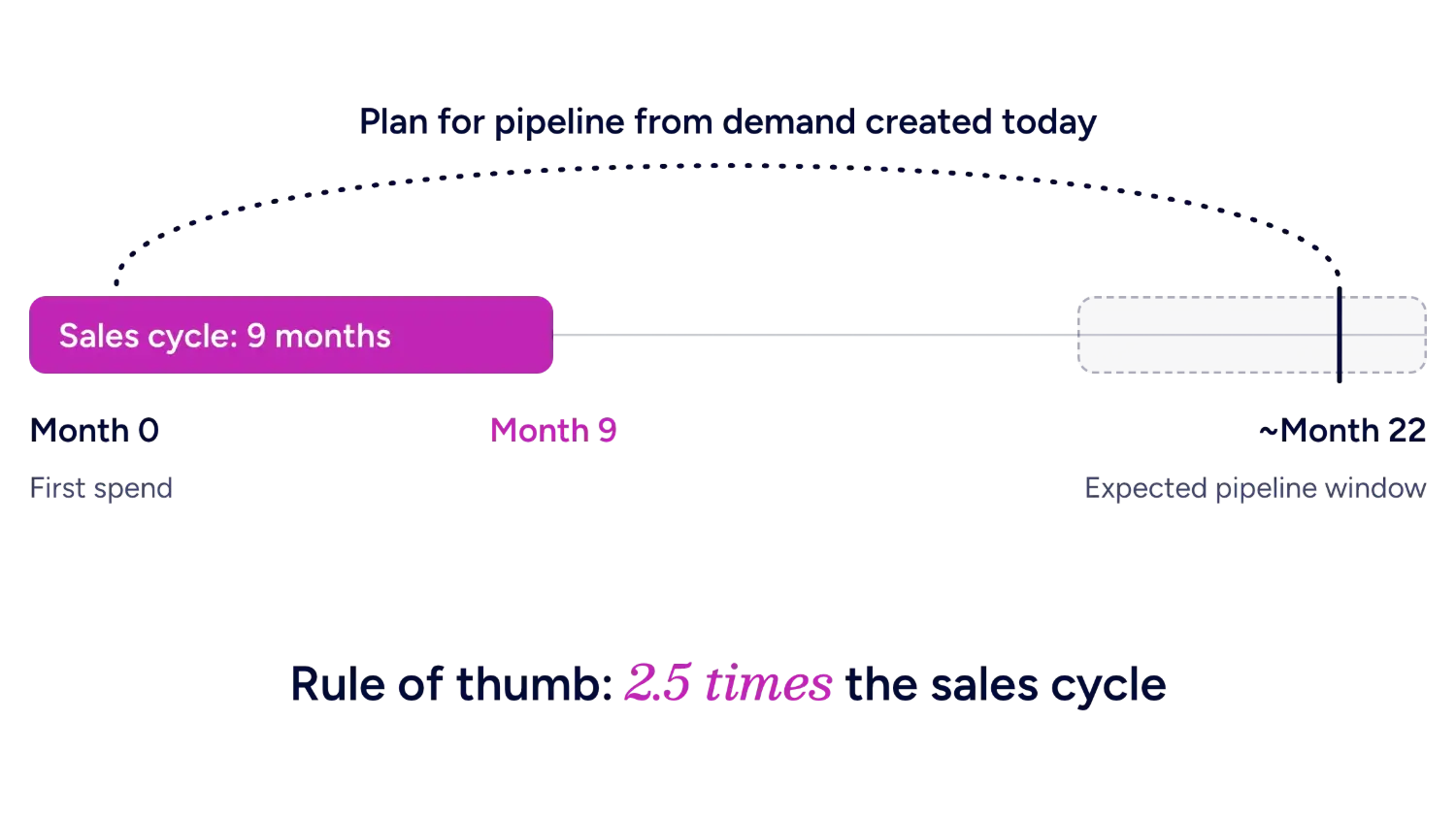 sales-cycle-timeline-showing-the-2-5x-lag-to-pipeline