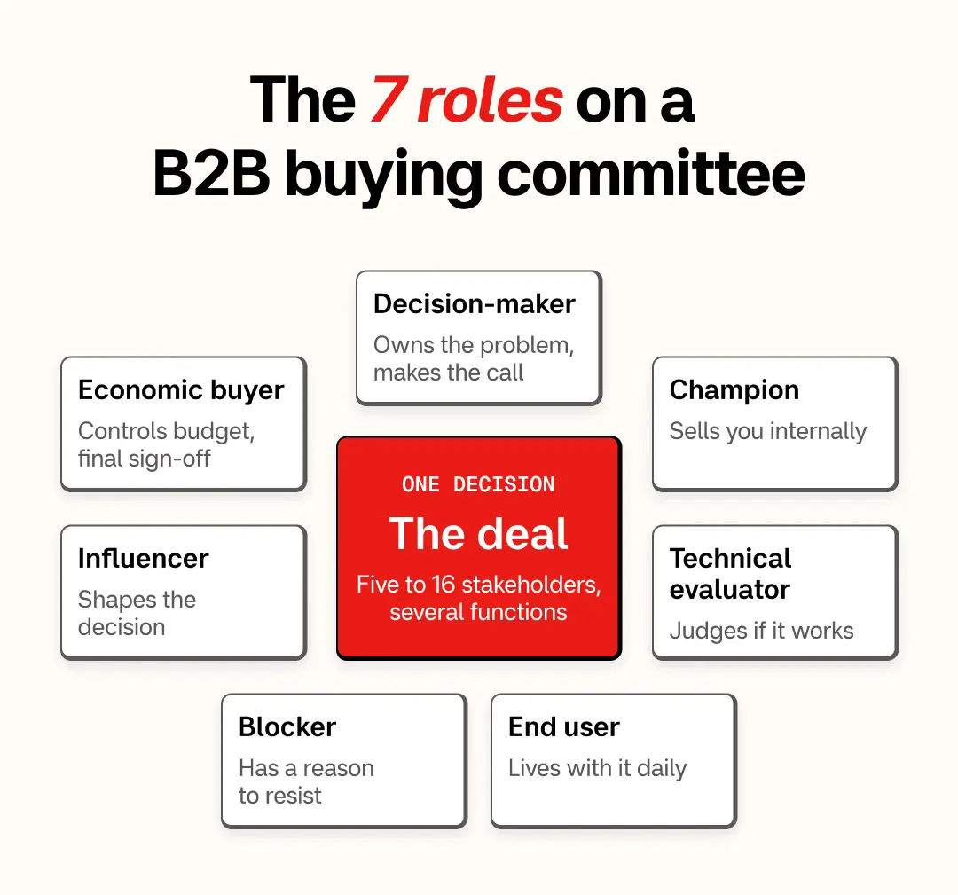 The 7 roles on a B2B buying committee