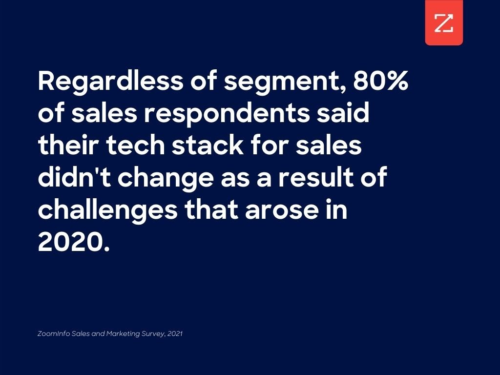 Graphic-Sales-Stats3-Survey-How-Sales-Reps-Adapted-to-the-pandemic