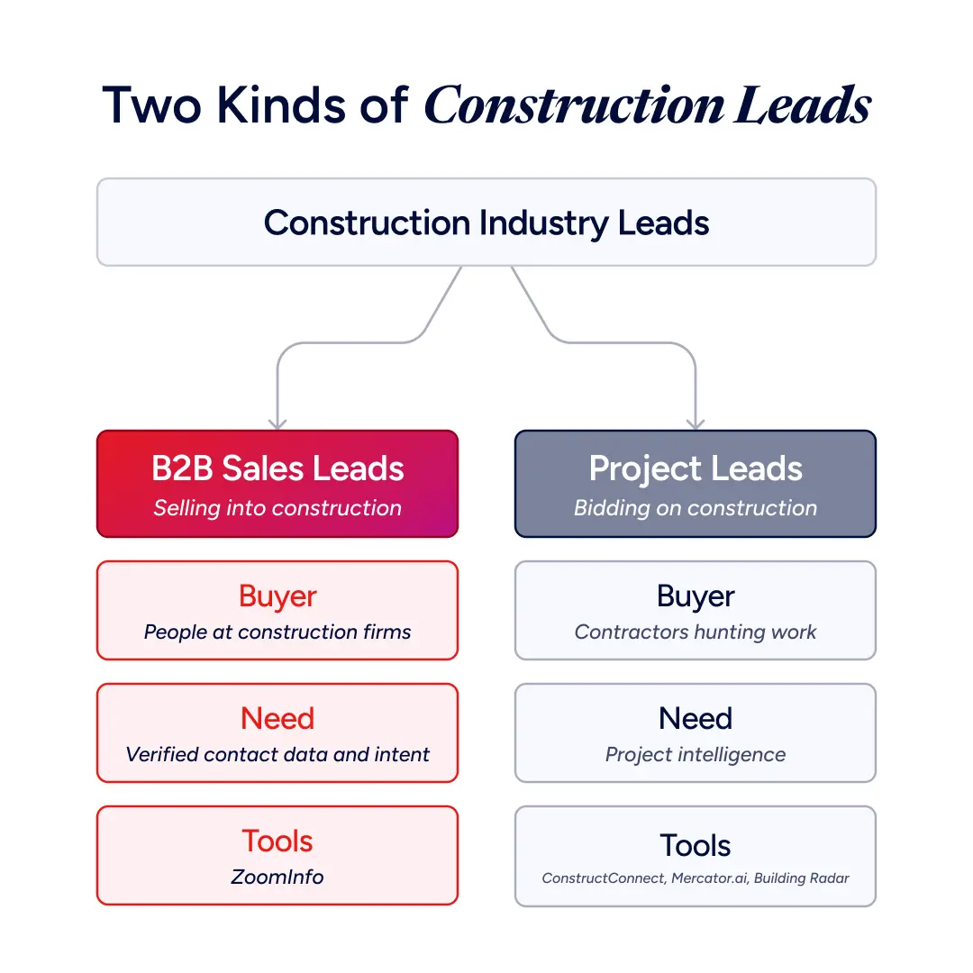 Two Kinds of Construction Leads