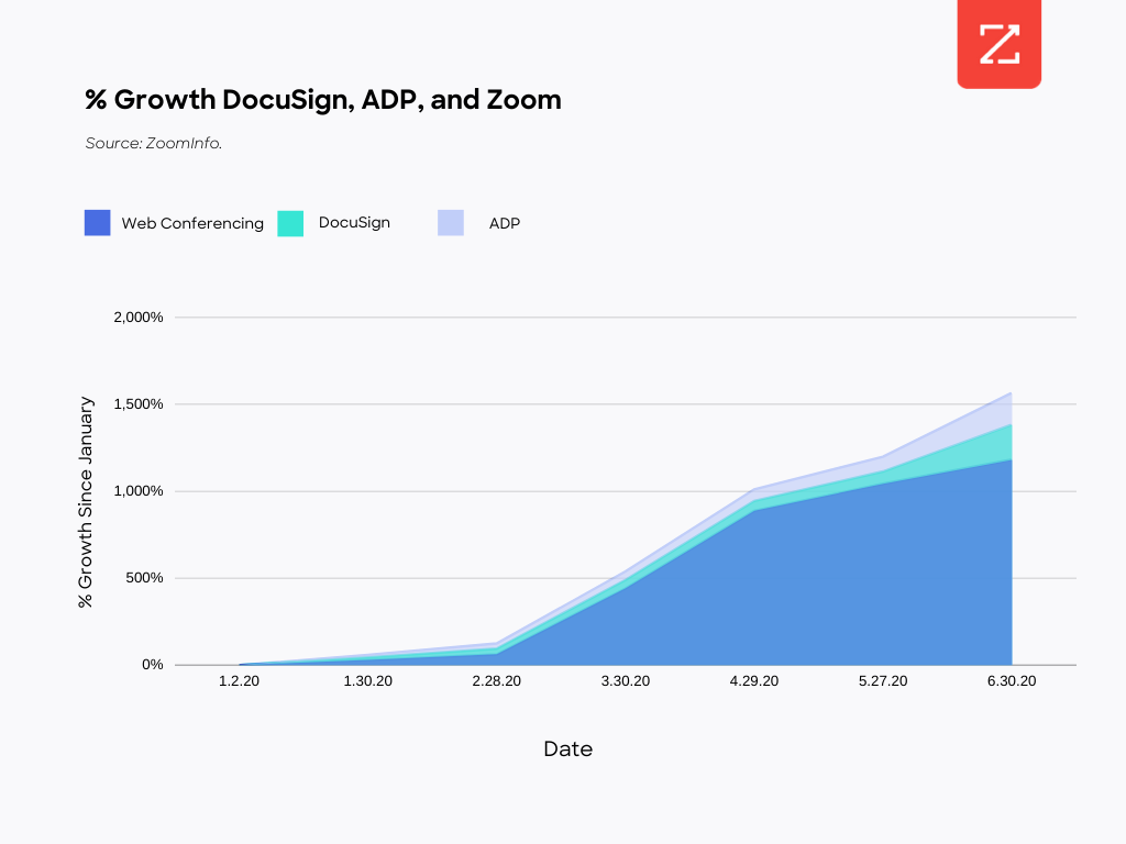 Graph showing simultaneous rise of ADP, Zoom, and Docusign adoption.