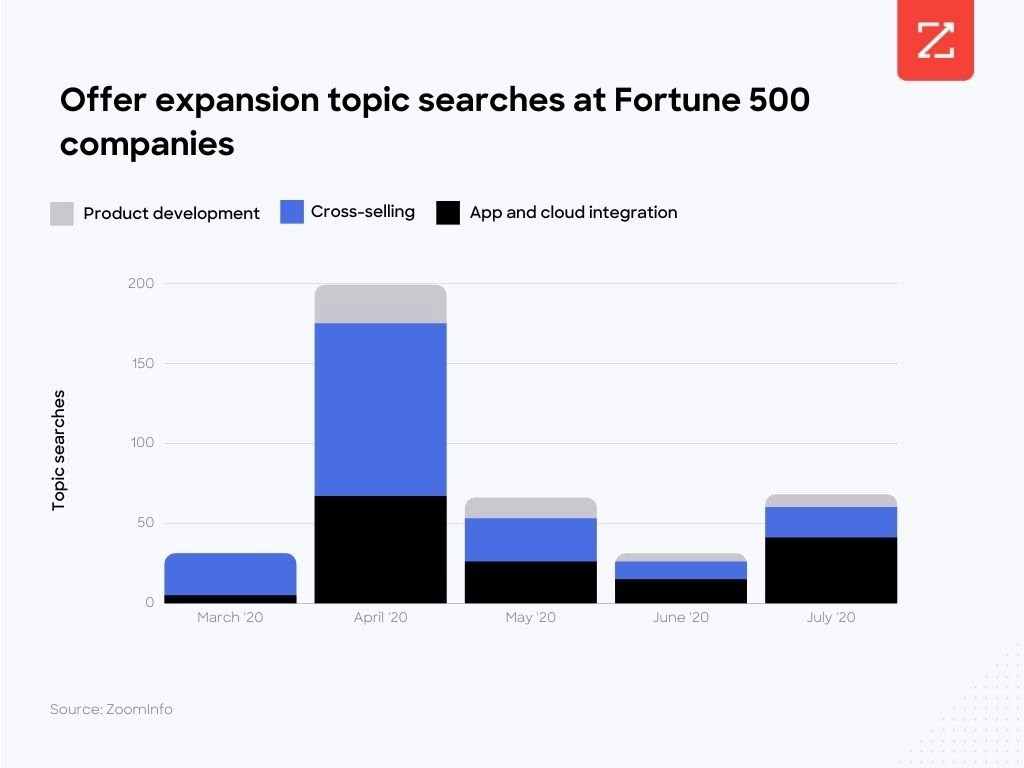 Chart showing stats of offer expansions for Fortune 500 companies.