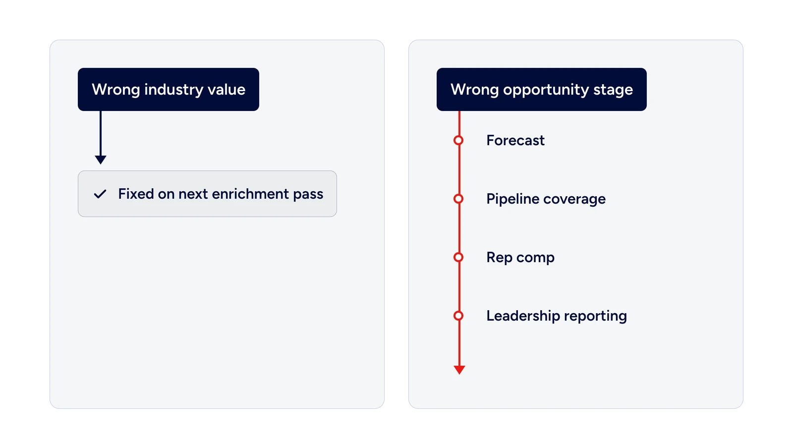 Blast radius of a wrong CRM write